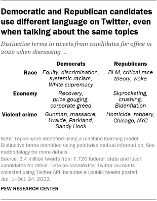 A chart showing that Democratic and Republican candidates use different language on Twitter, even when talking about the same topics