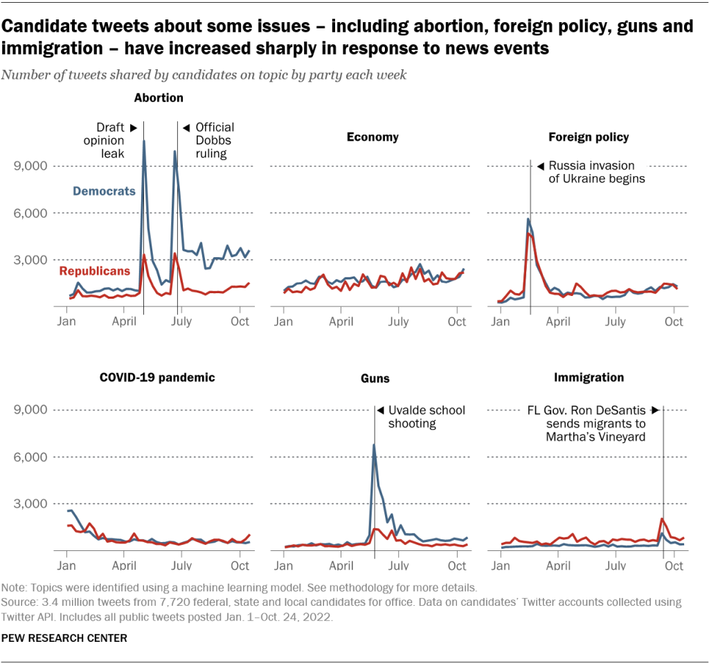 Candidate tweets about some issues – including abortion, foreign policy, guns and immigration – have increased sharply in response to news events