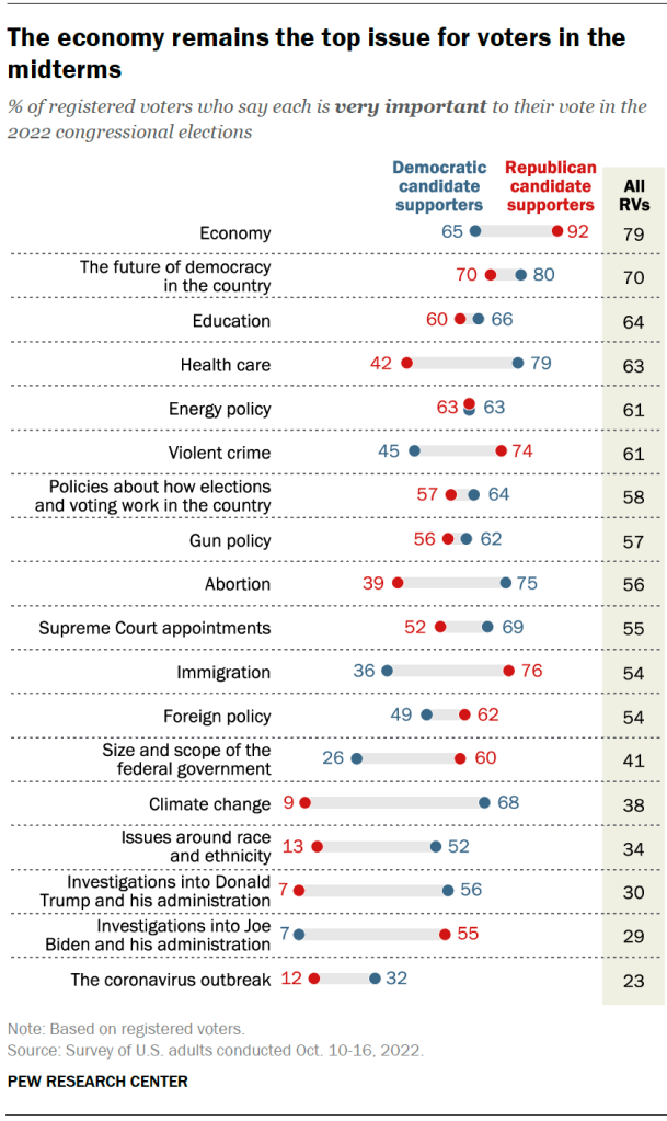 The economy remains the top issue for voters in the midterms