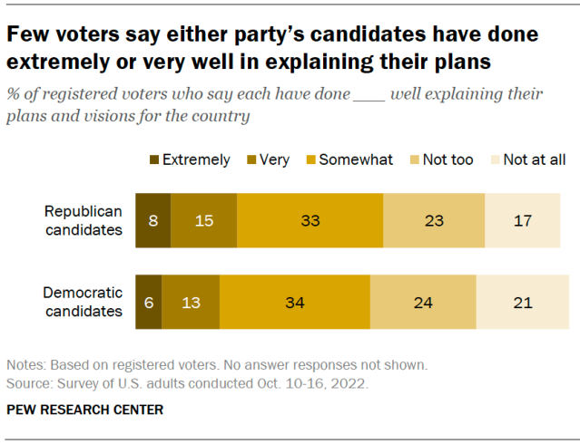 Few voters say either party’s candidates have done extremely or very well in explaining their plans