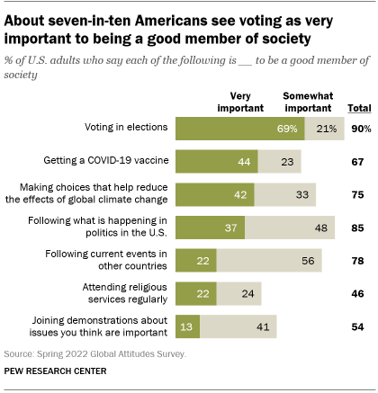 A bar chart showing that about seven-in-ten Americans see voting as very important to being a good member of society