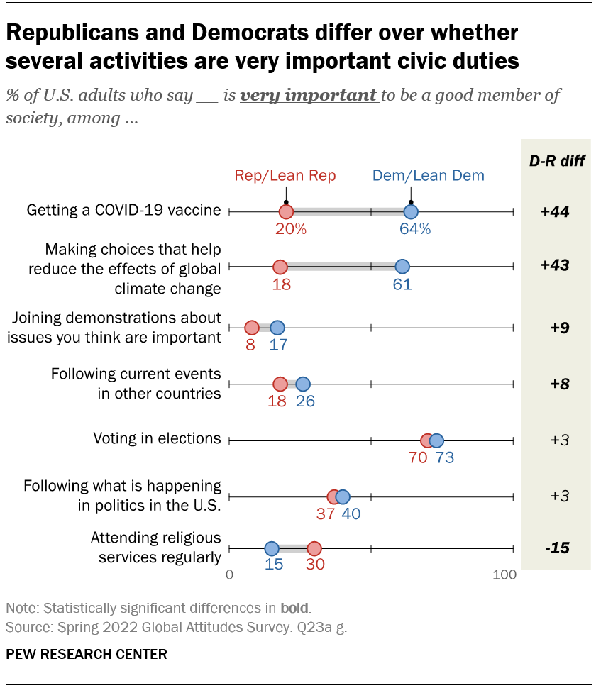Republicans and Democrats differ over whether several activities are very important civic duties