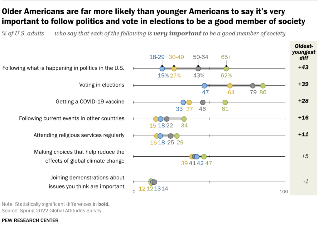 Older Americans are far more likely than younger Americans to say it’s very important to follow politics and vote in elections to be a good member of society
