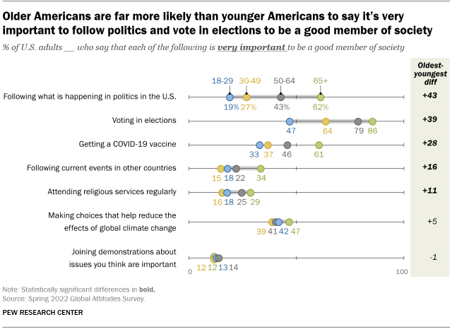 A chart showing that older Americans are far more likely than younger Americans to say it’s very important to follow politics and vote in elections to be a good member of society