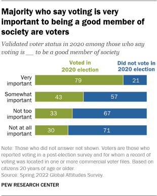 A bar chart showing that a majority of those who say voting is very important to being a good member of society are voters