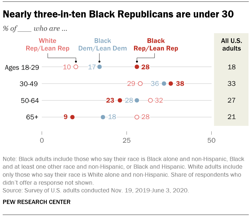 Nearly three-in-ten Black Republicans are under 30