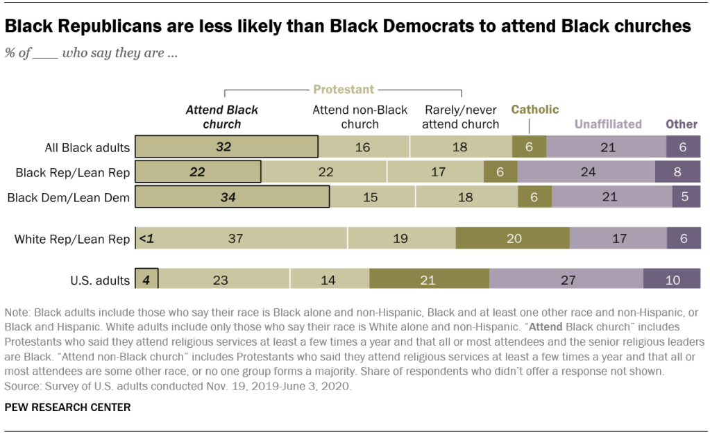 Black Republicans are less likely than Black Democrats to attend Black churches