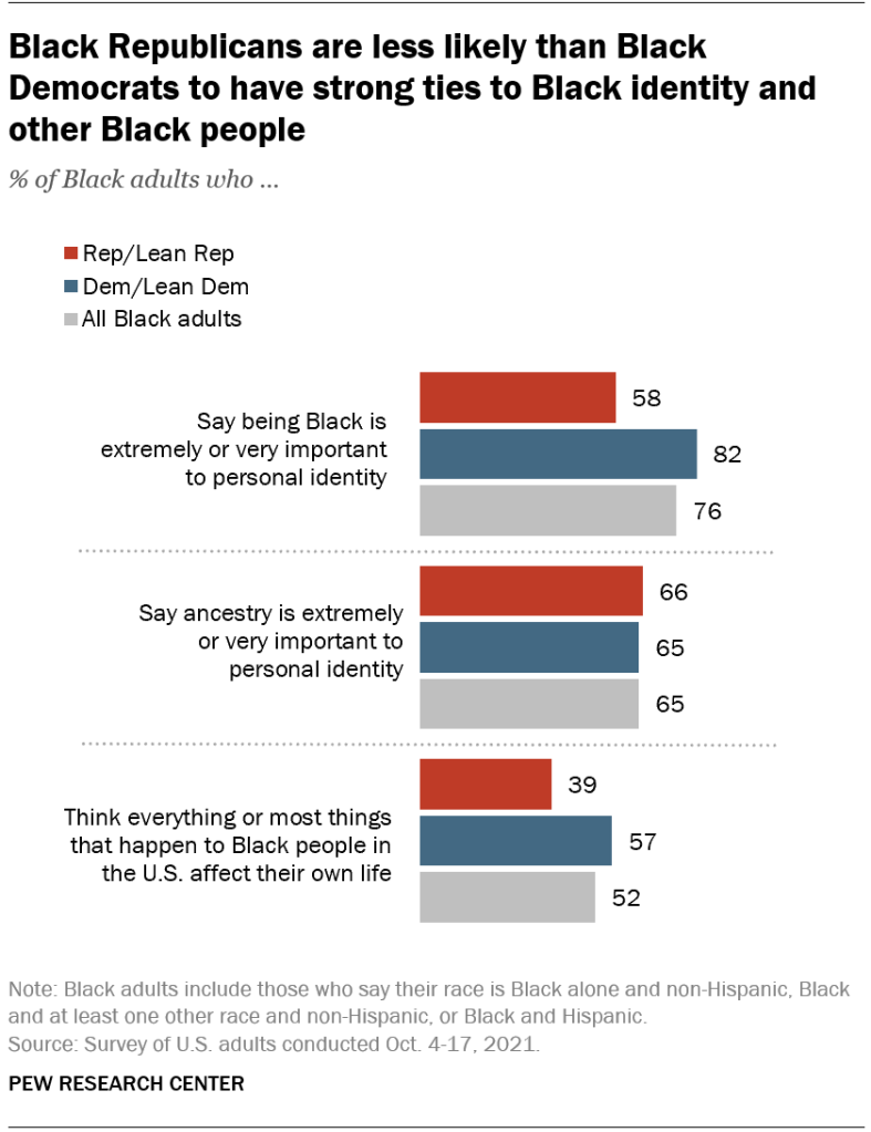 Black Republicans are less likely than Black Democrats to have strong ties to Black identity and other Black people