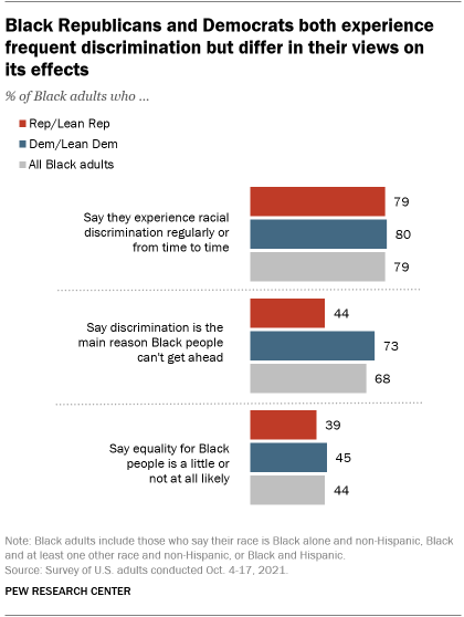 A bar chart showing that Black Republicans and Democrats both experience frequent discrimination but differ in their views on its effects