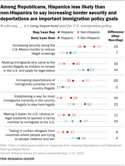 A chart showing that among Republicans, Hispanics are less likely than non-Hispanics to say increasing border security and deportations are important immigration policy goals