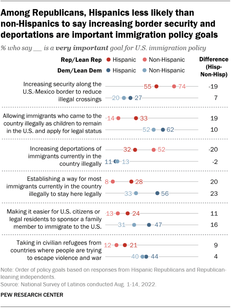 Among Republicans, Hispanics less likely than  non-Hispanics to say increasing border security and deportations are important immigration policy goals