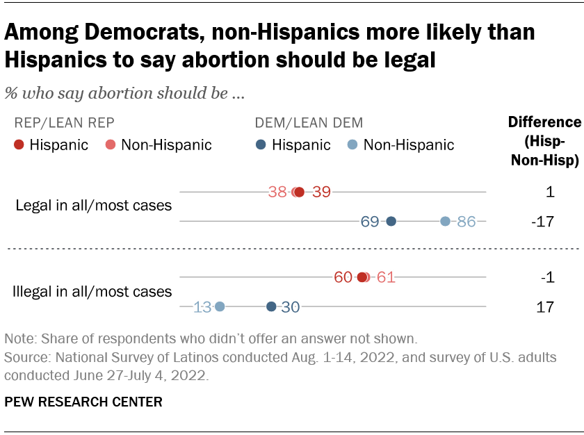 Among Democrats, non-Hispanics more likely than Hispanics to say abortion should be legal