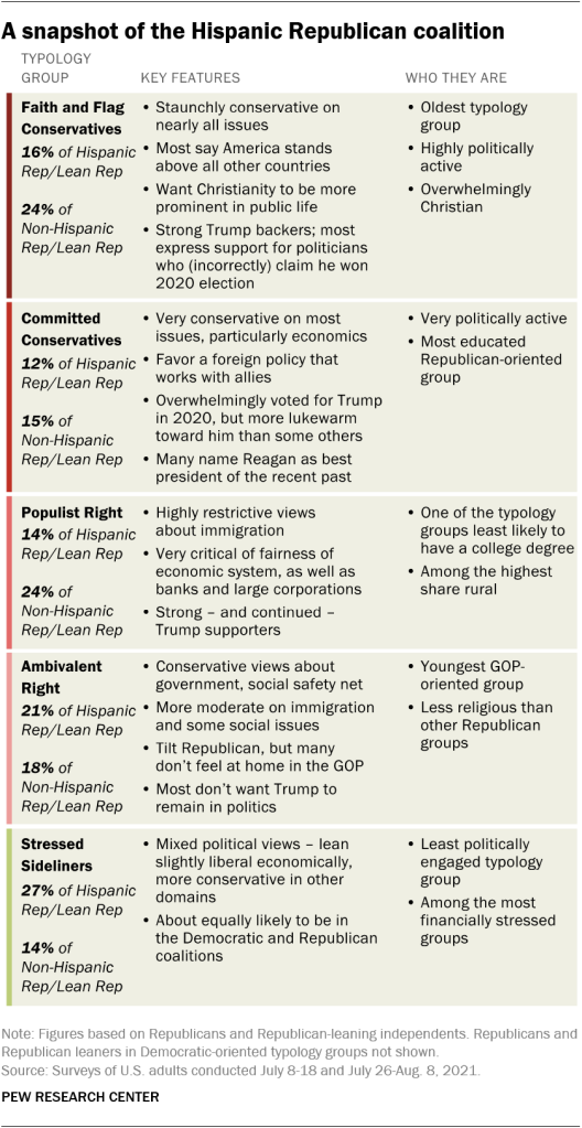 A snapshot of the Hispanic Republican coalition