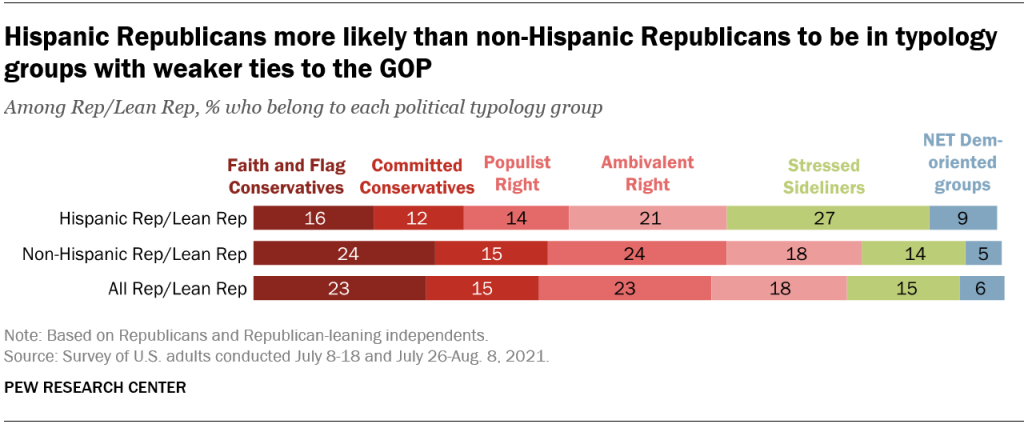 Hispanic Republicans more likely than non-Hispanic Republicans to be in typology groups with weaker ties to the GOP