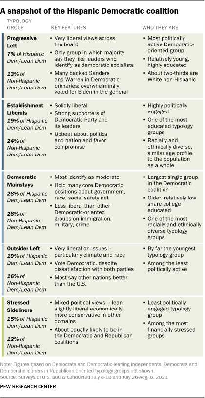 A table showing a snapshot of the Hispanic Democratic coalition