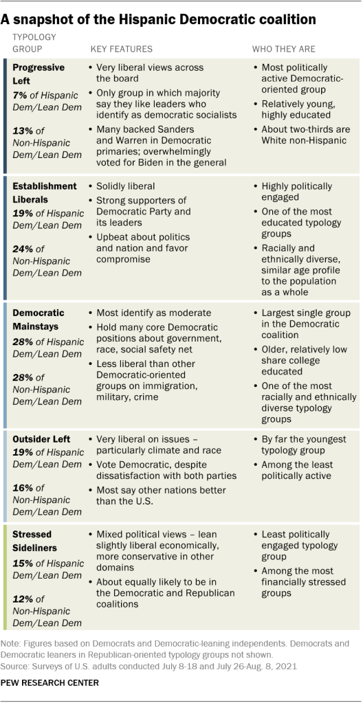 A snapshot of the Hispanic Democratic coalition