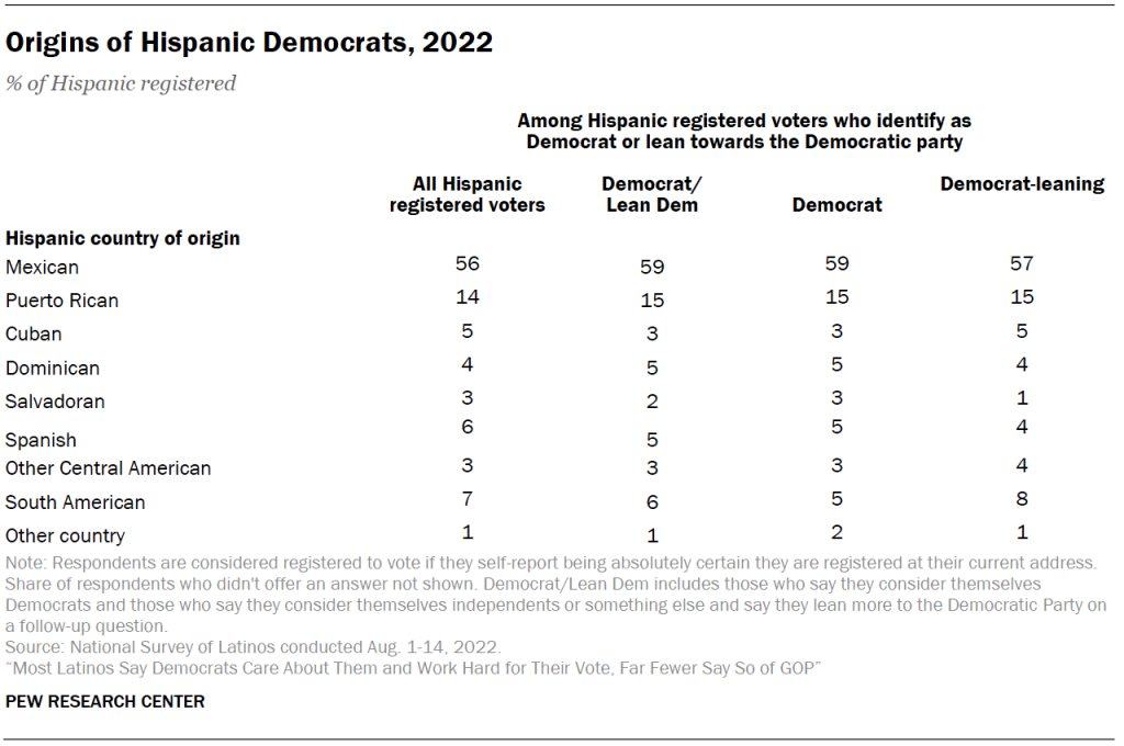 Origins of Hispanic Democrats, 2022