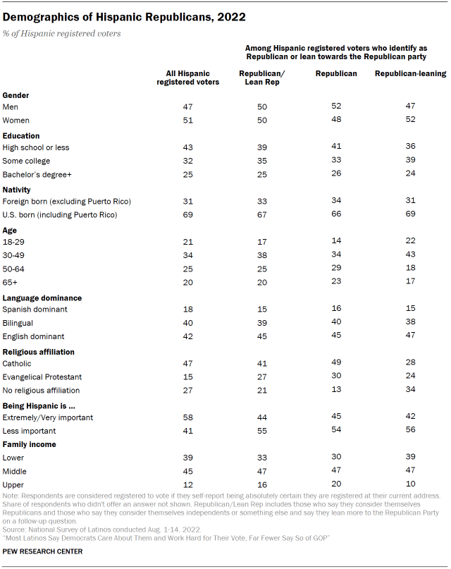 A table showing the demographics of Hispanic Republicans in 2022