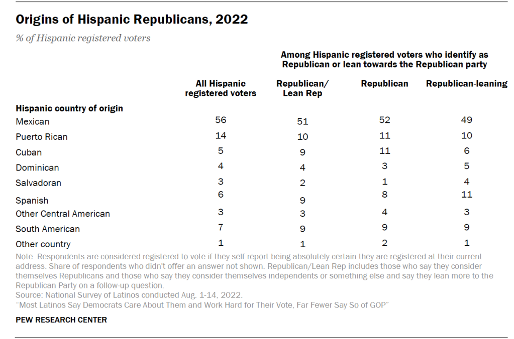 Origins of Hispanic Republicans, 2022