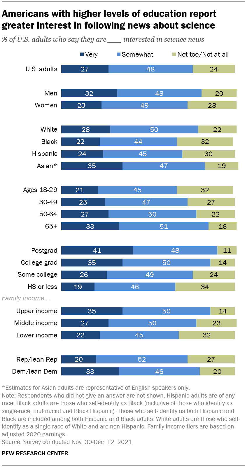 Americans are more engaged with science news than in 2017 | Pew ...