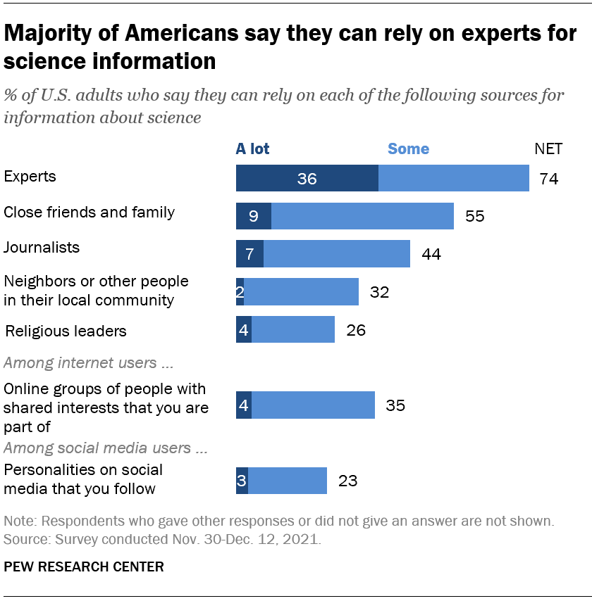 Majority of Americans say they can rely on experts for science information
