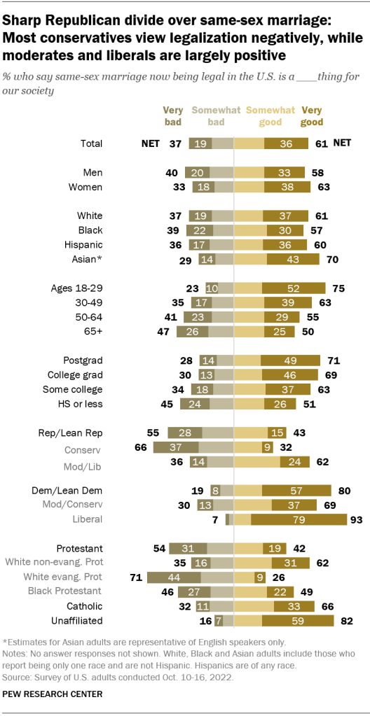 Sharp Republican divide over same-sex marriage:  Most conservatives view legalization negatively, while moderates and liberals are largely positive