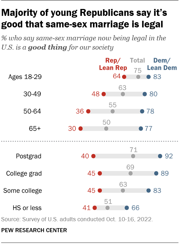 Majority of young Republicans say it’s good that same-sex marriage is legal