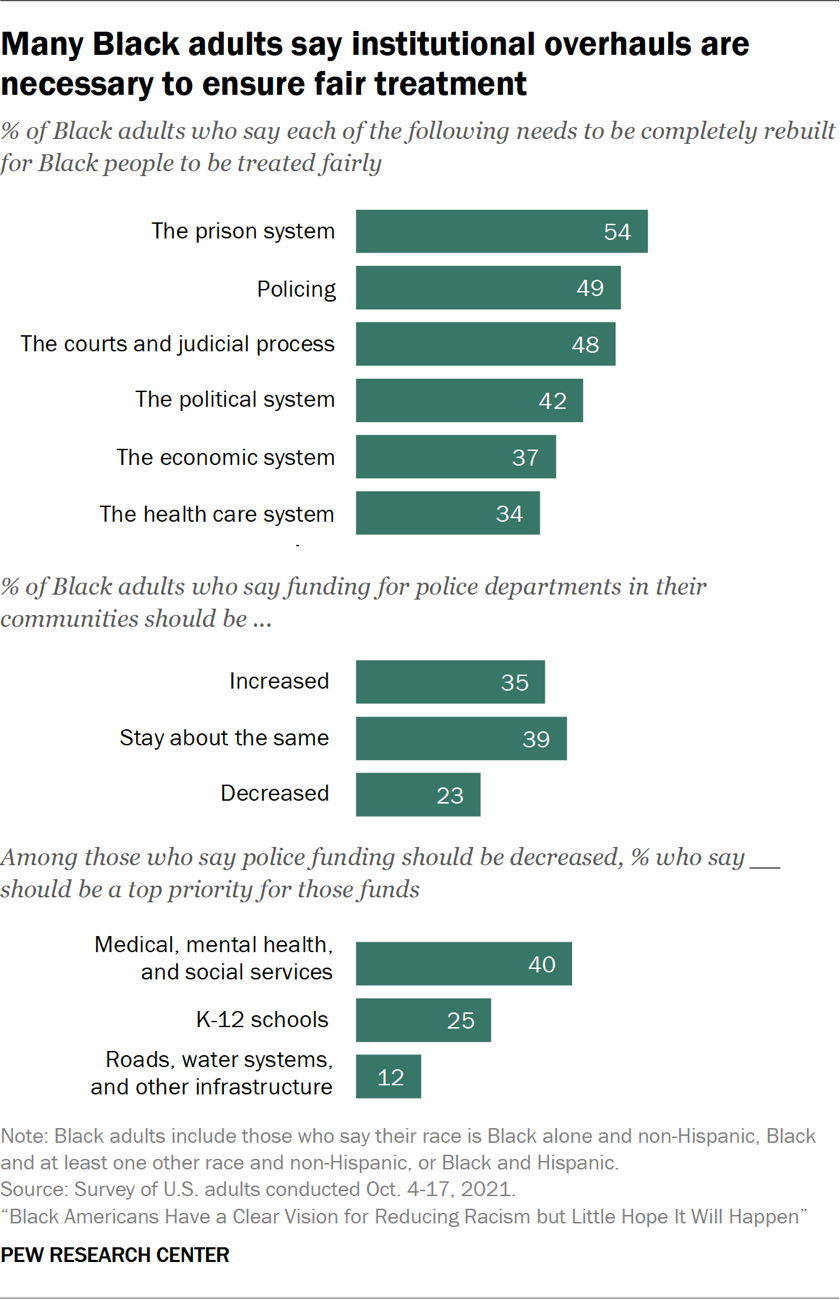 A chart showing that many Black adults say institutional overhauls are necessary to ensure fair treatment.