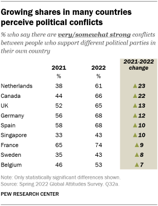 A table showing that growing shares in many countries perceive political conflicts