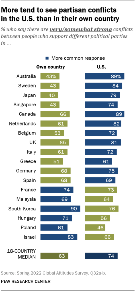 More tend to see partisan conflicts  in the U.S. than in their own country