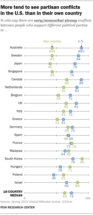 A bar chart showing that more people tend to see partisan conflicts in the U.S. than in their own country