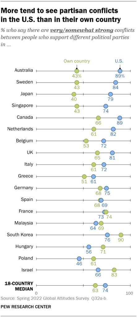 More tend to see partisan conflicts  in the U.S. than in their own country