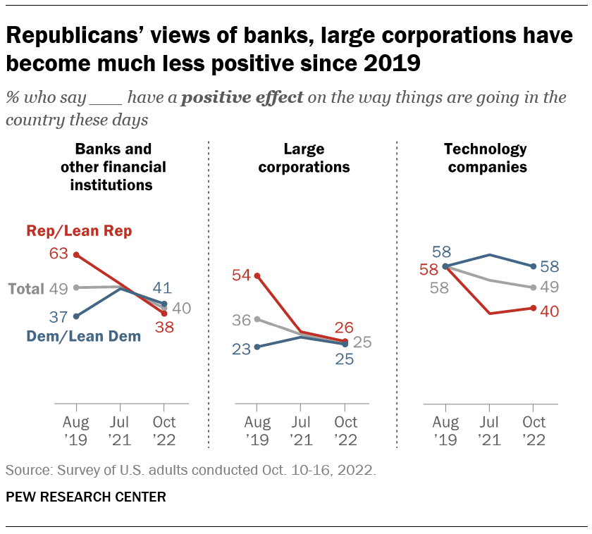 Republicans’ views of banks, large corporations have become much less positive since 2019
