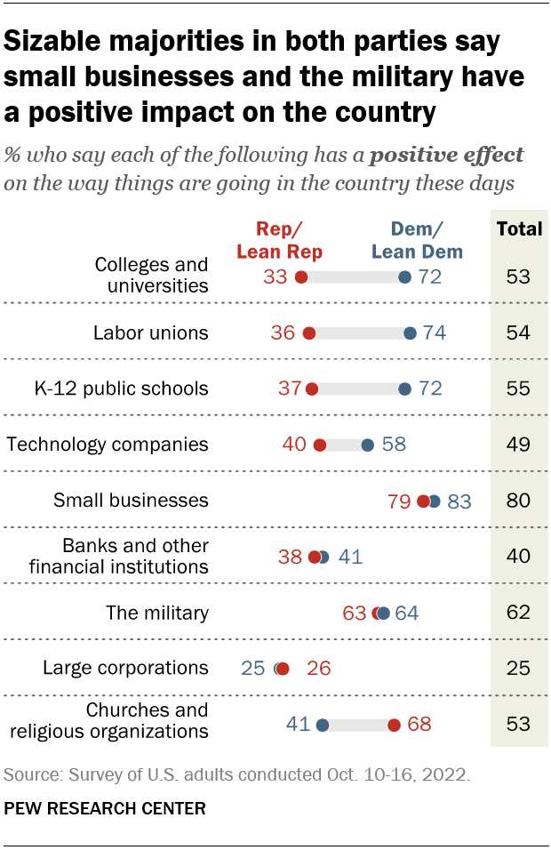 Sizable majorities in both parties say small businesses and the military have  a positive impact on the country