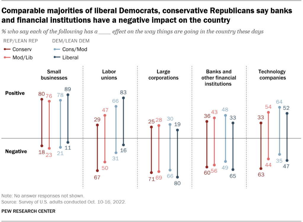 Comparable majorities of liberal Democrats, conservative Republicans say banks and financial institutions have a negative impact on the country