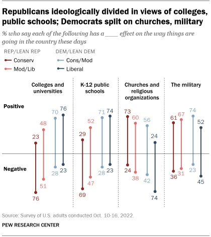 A chart showing that Republicans are ideologically divided in views of colleges and public schools; Democrats split on churches and military