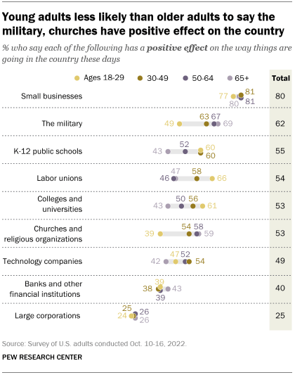 A chart showing that young adults are less likely than older adults to say the military and churches have a positive effect on the country
