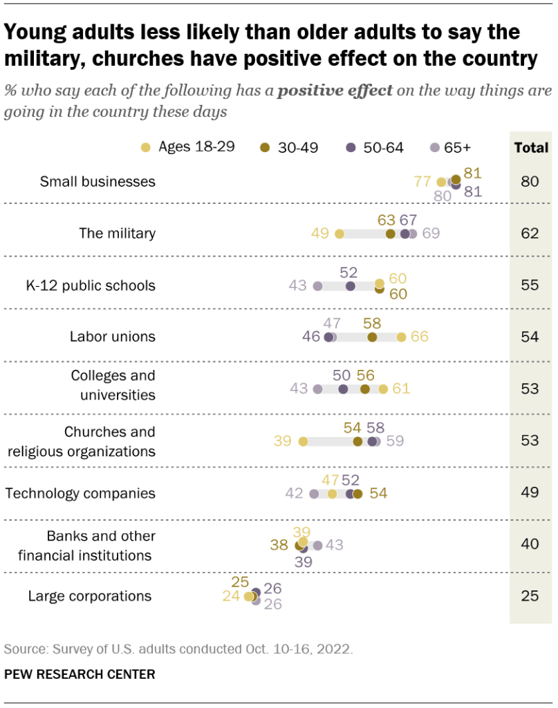 Young adults less likely than older adults to say the military, churches have positive effect on the country