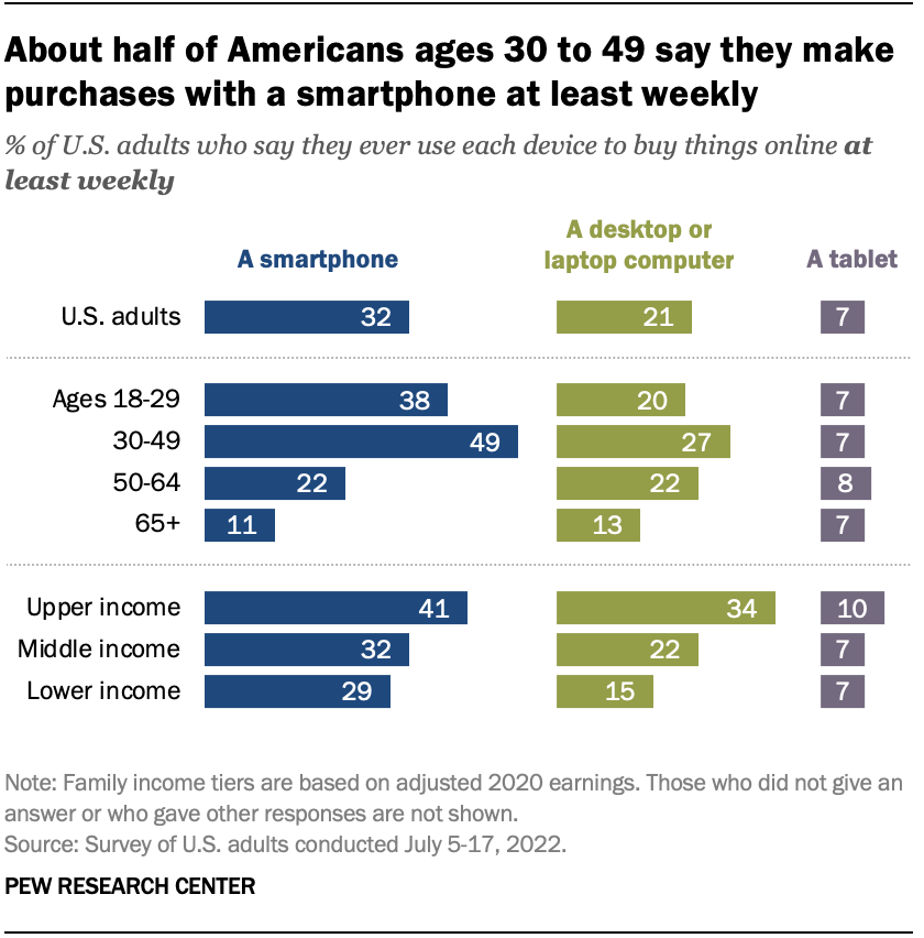 A chart showing that about half of Americans ages 30 to 49 say they make purchases with a smartphone at least weekly.