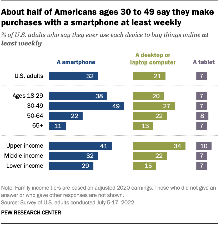 About half of Americans ages 30 to 49 say they make purchases with a smartphone at least weekly