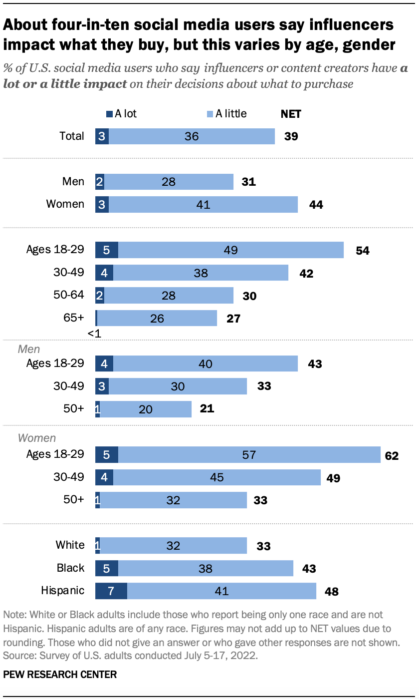 A chart showing that about four-in-ten social media users say influencers impact what they buy, but this varies by age and gender.