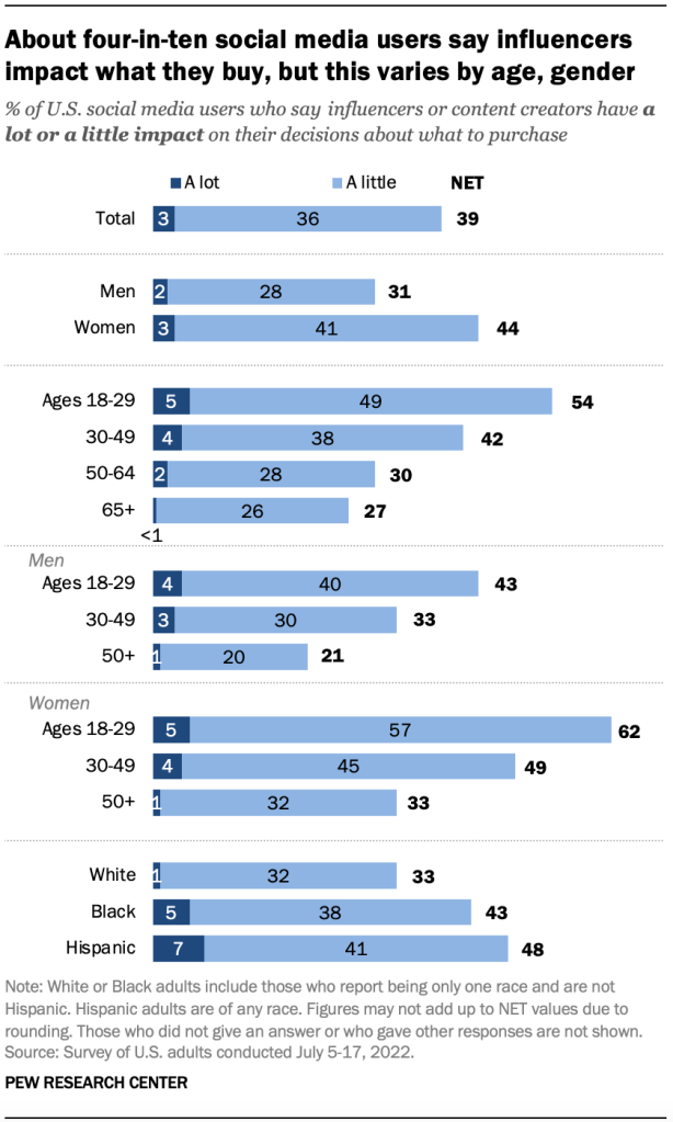 About four-in-ten social media users say influencers impact what they buy, but this varies by age, gender