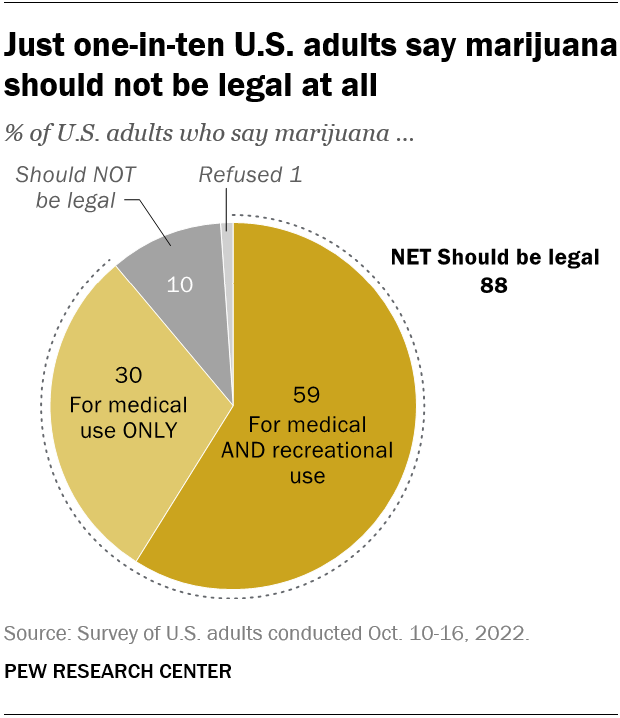 Just one-in-ten U.S. adults say marijuana should not be legal at all
