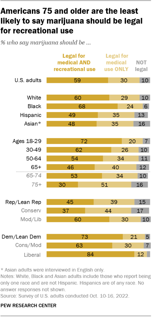 Americans 75 and older are the least likely to say marijuana should be legal for recreational use