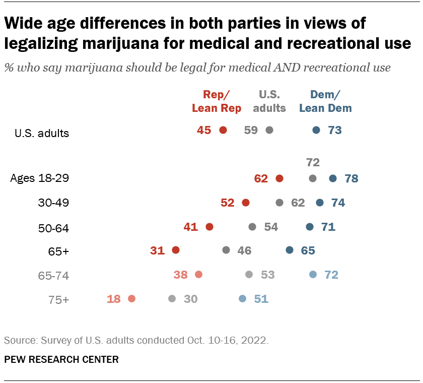 Wide age differences in both parties in views of legalizing marijuana for medical and recreational use
