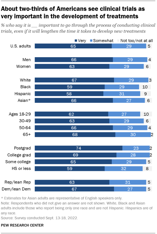 About two-thirds of Americans see clinical trials as very important in the development of treatments