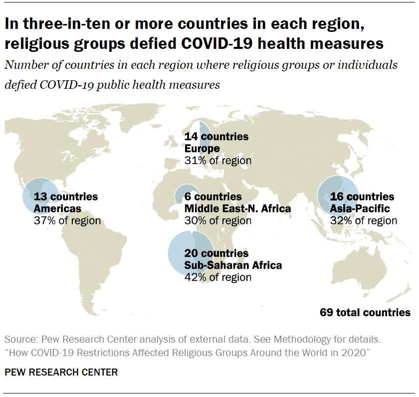 In three-in-ten or more countries in each region, religious groups defied COVID-19 health measures