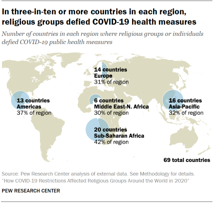 A map showing that in three-in-ten or more countries in each region, religious groups defied COVID-19 health measures