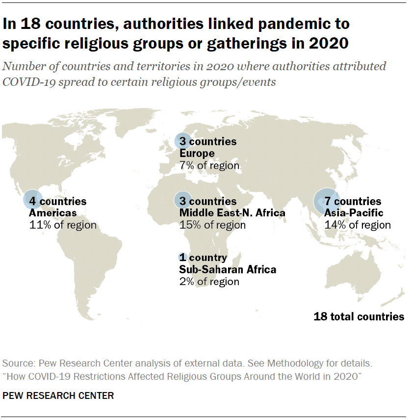 In 18 countries, authorities linked pandemic to specific religious groups or gatherings in 2020