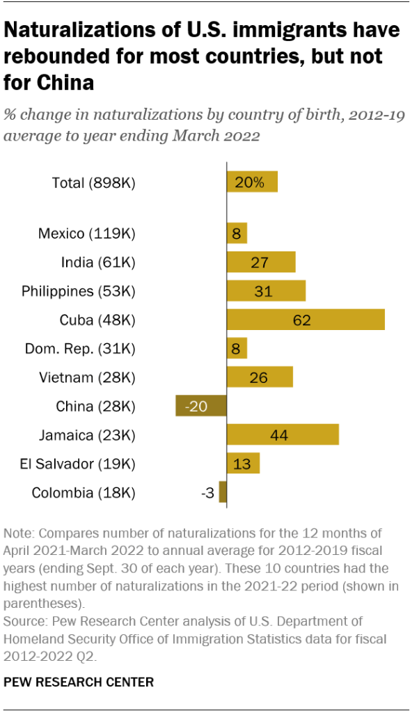 Naturalizations of U.S. immigrants have rebounded for most countries, but not for China